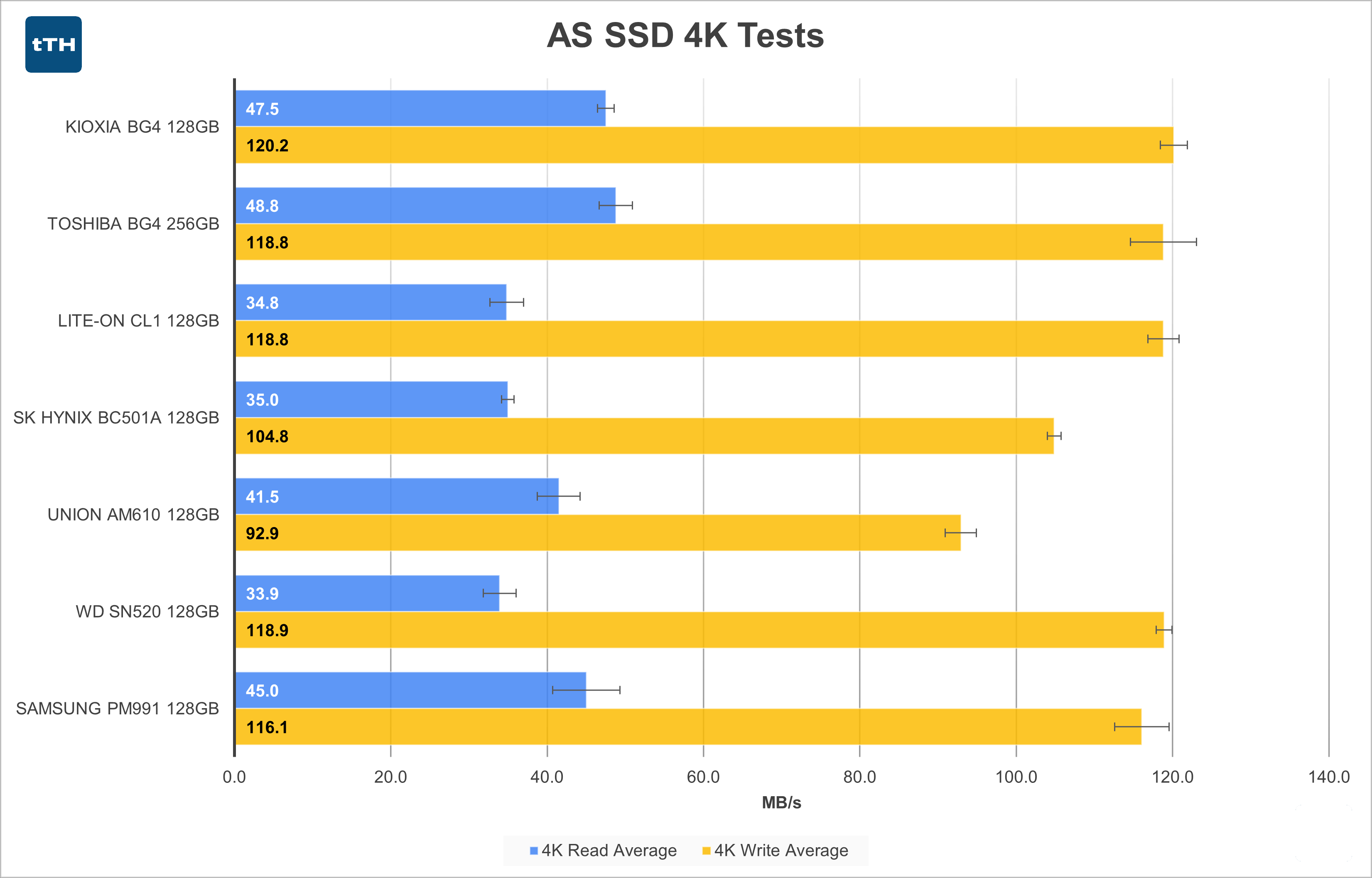 AS SSD Random 4K Graph