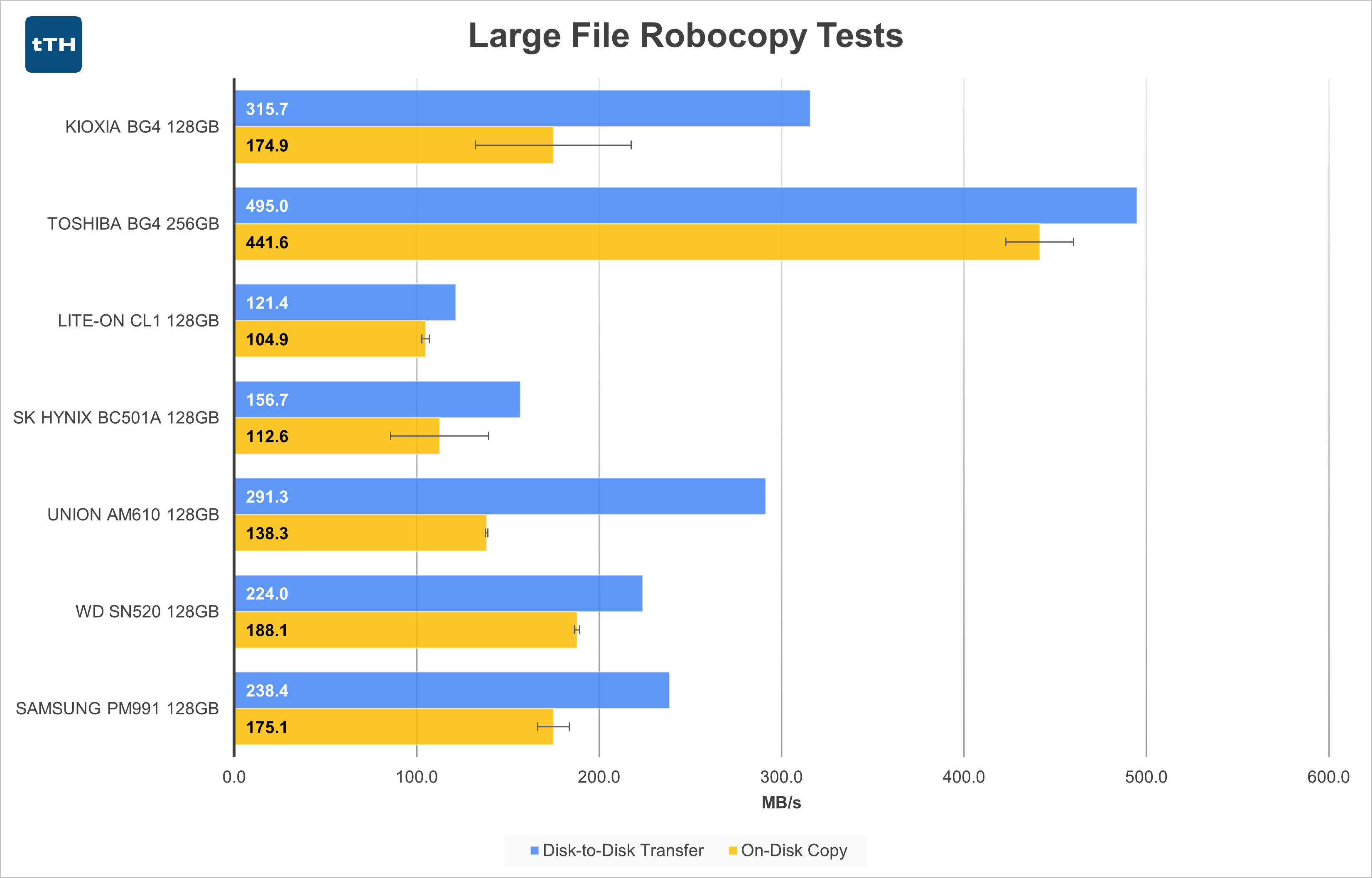 Large-File Transfer Graph