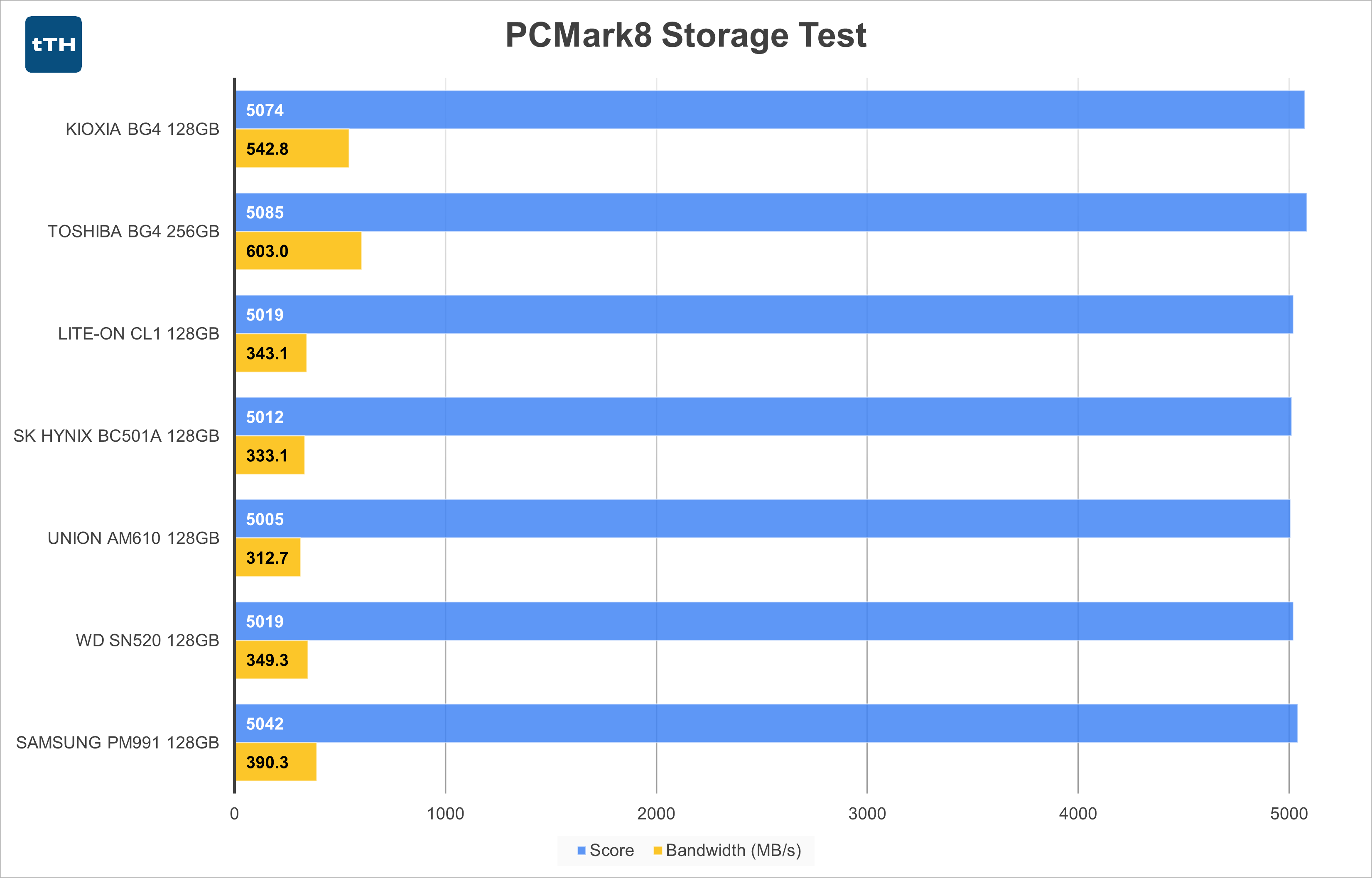 PCMark 8 Graph
