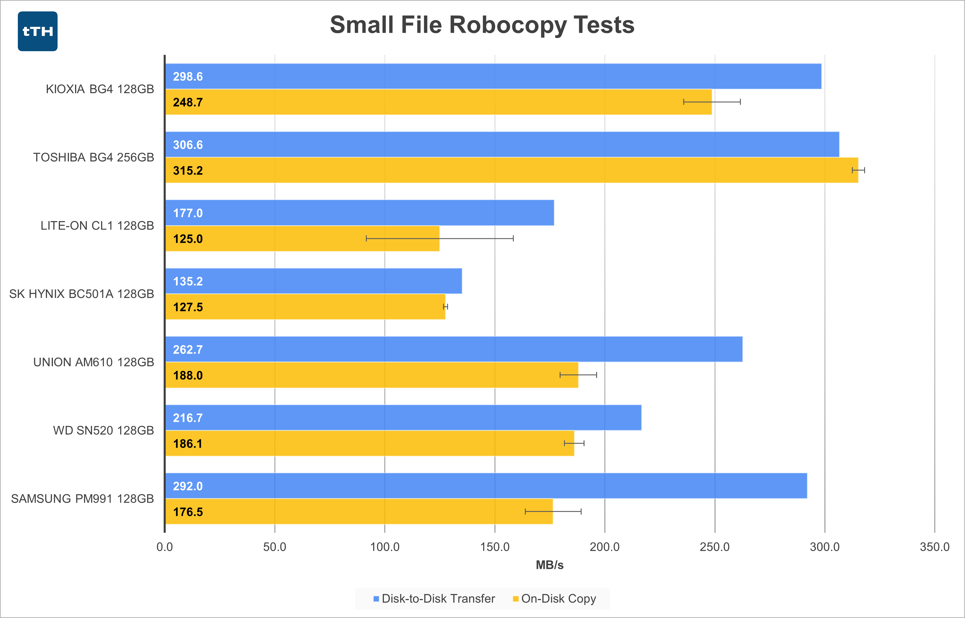Small-File Transfer Graph