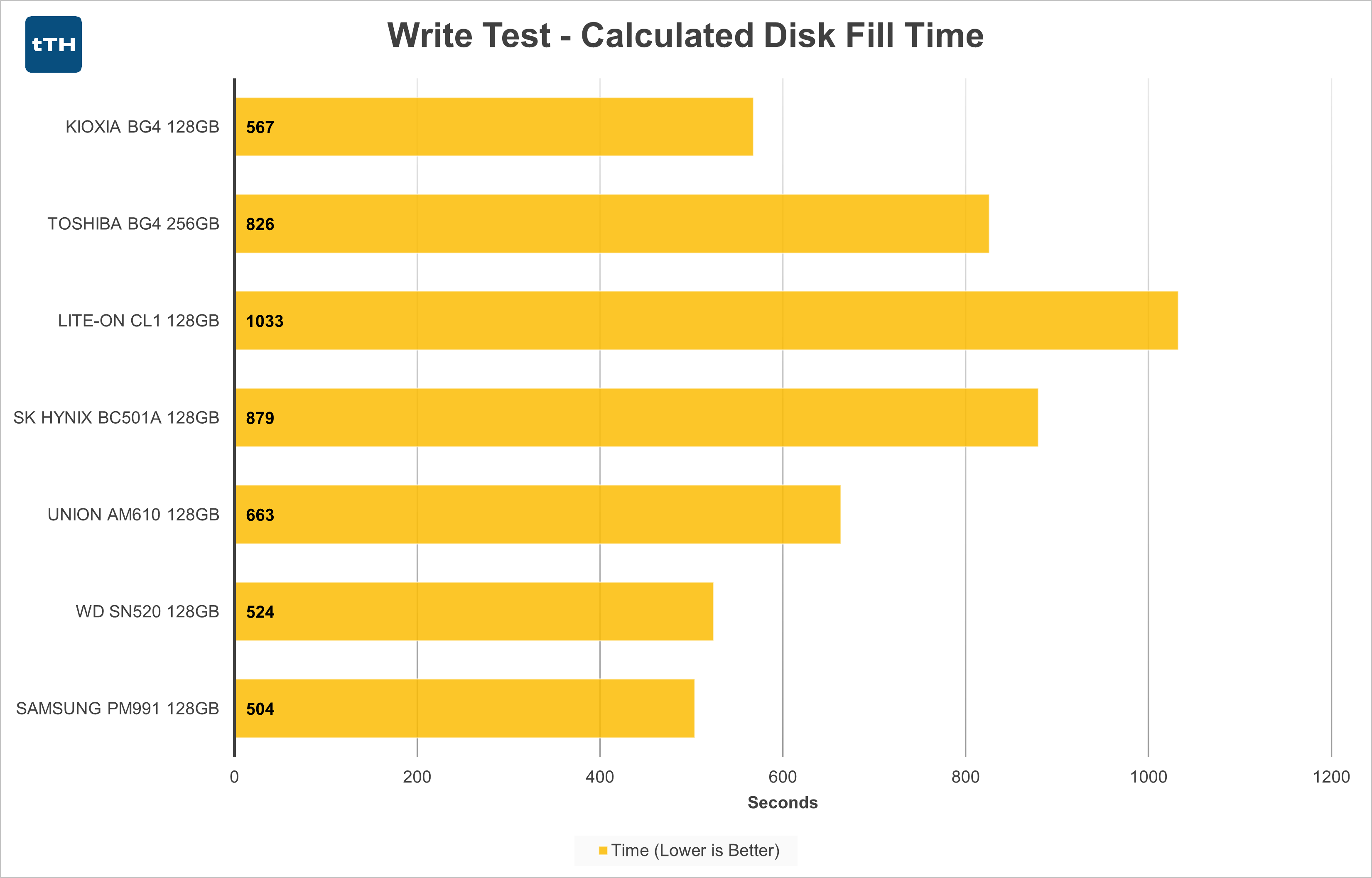 Write Test Time Elapsed