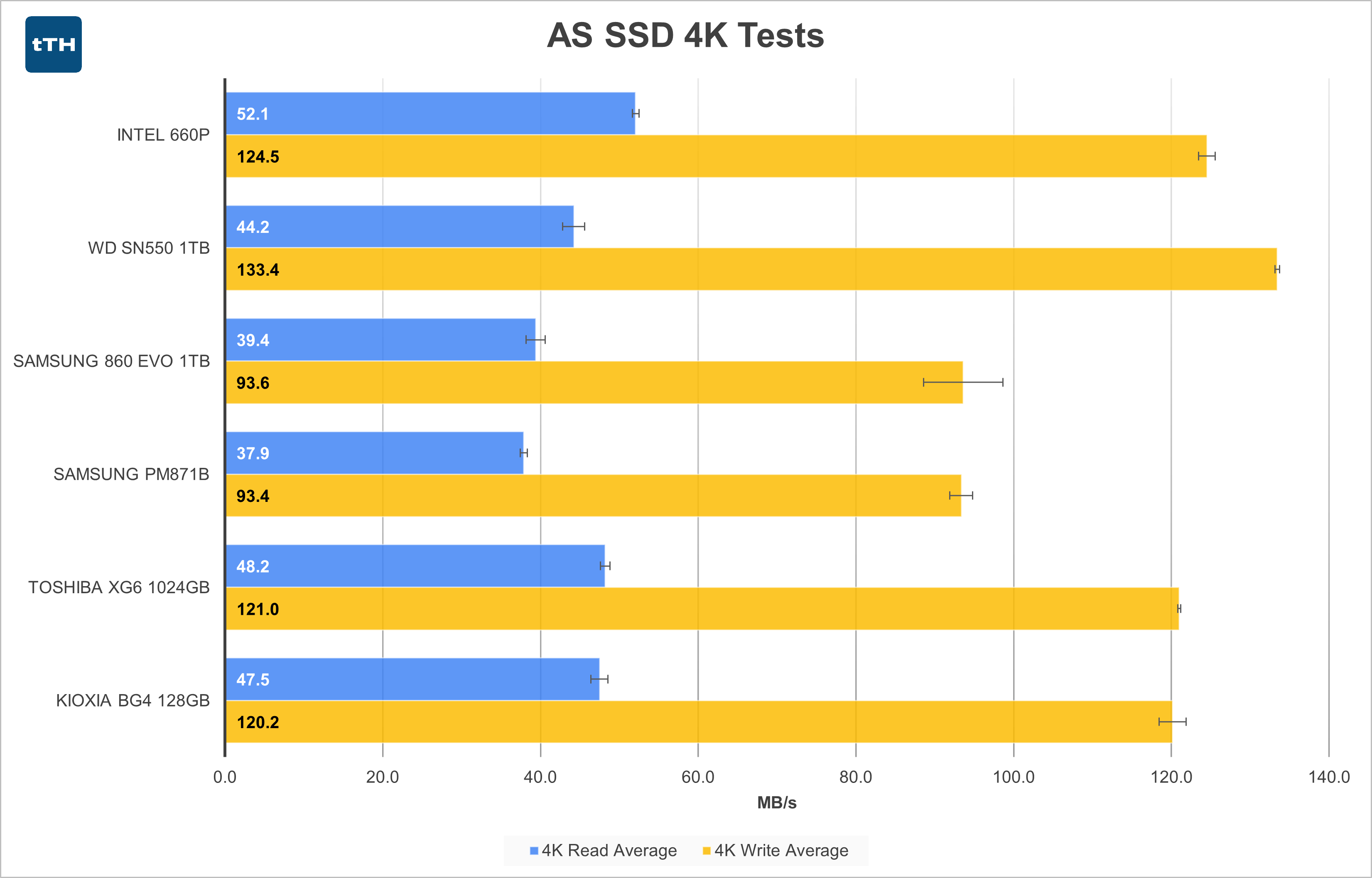 Intel discount 660p speeds