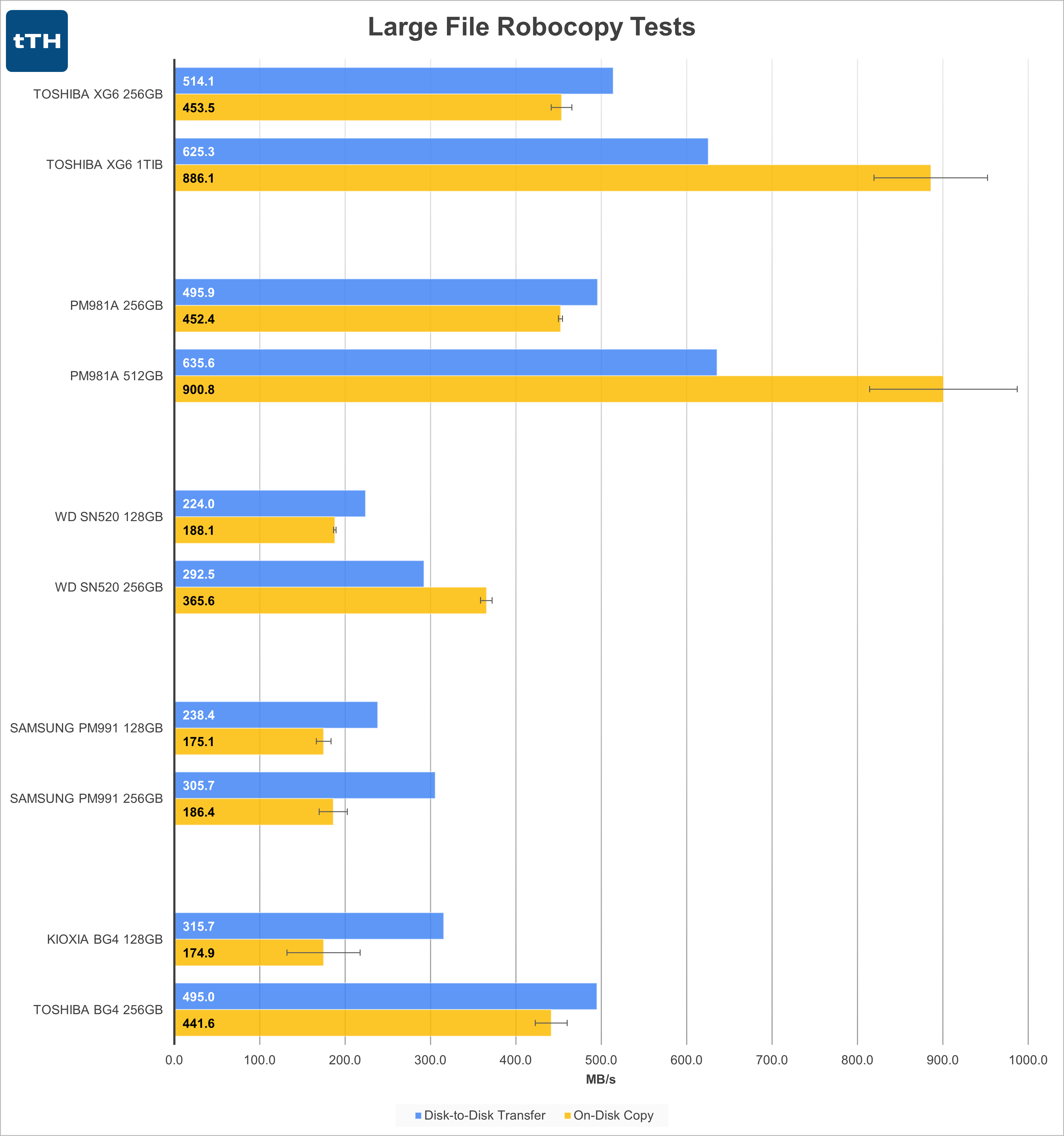 Large-File Transfer Graph