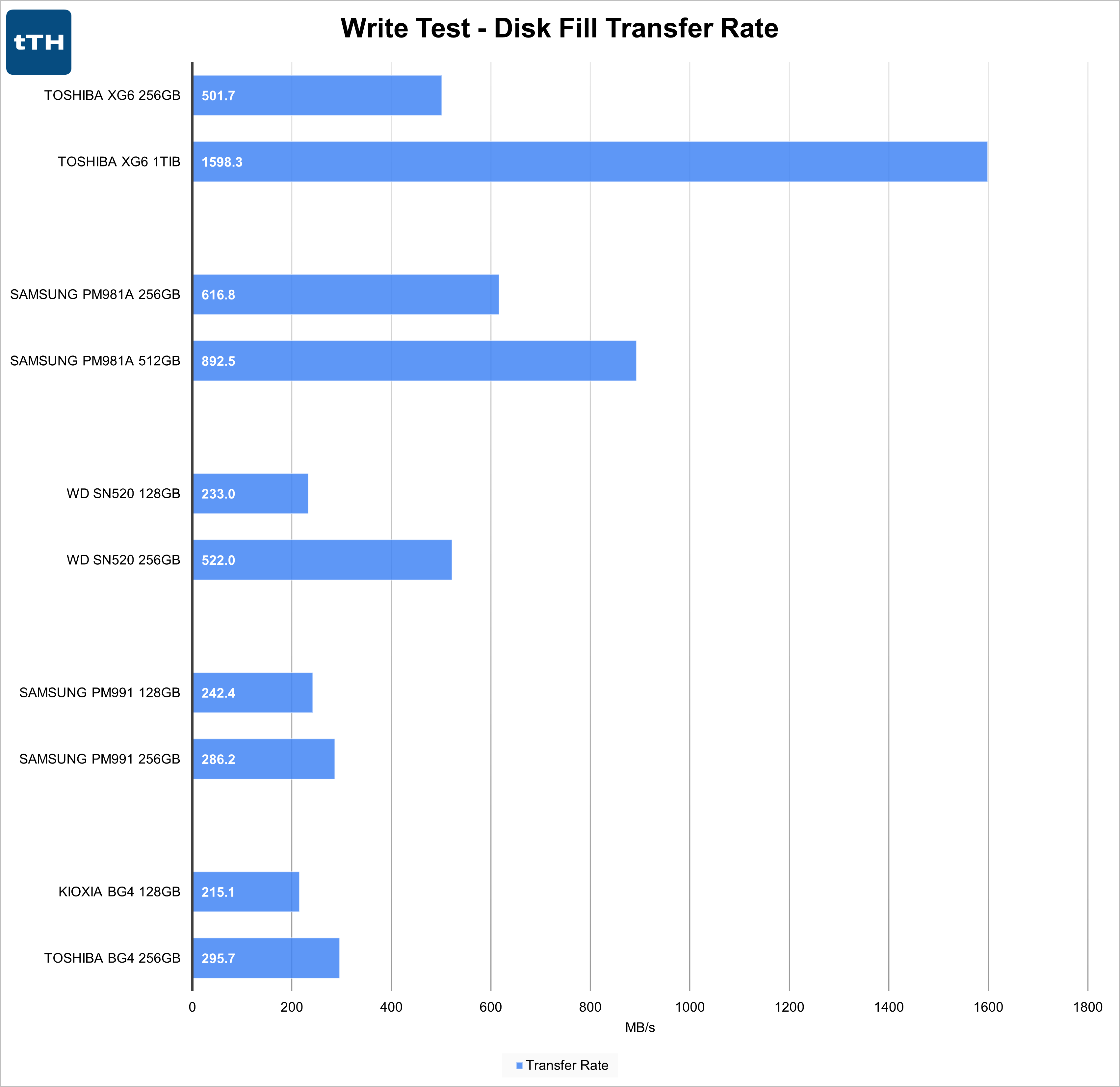 Write Test Transfer Rate