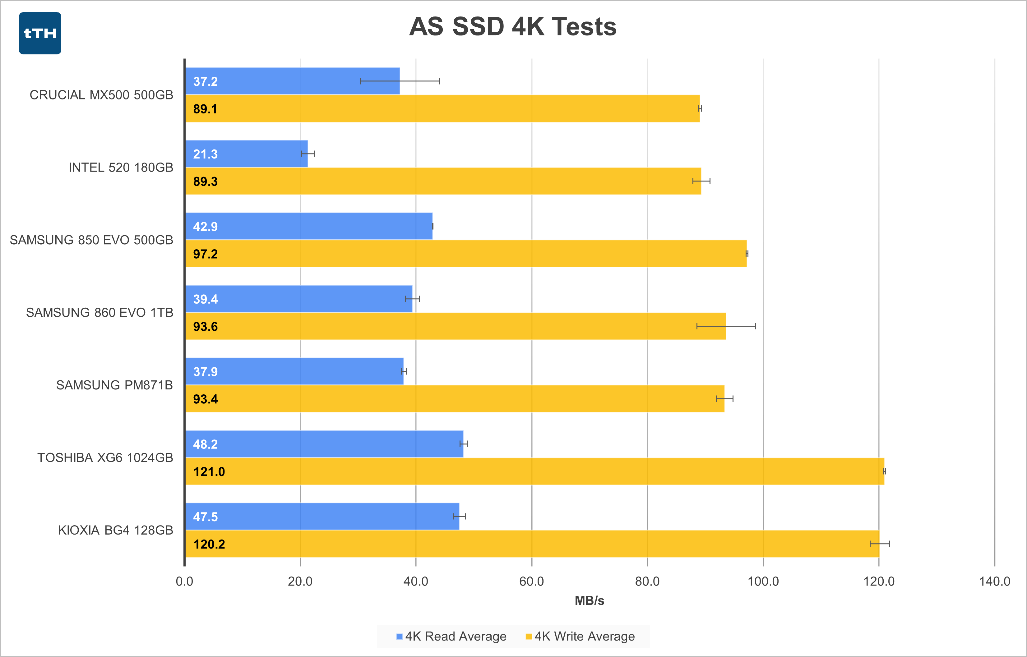 AS SSD Random 4K Graph