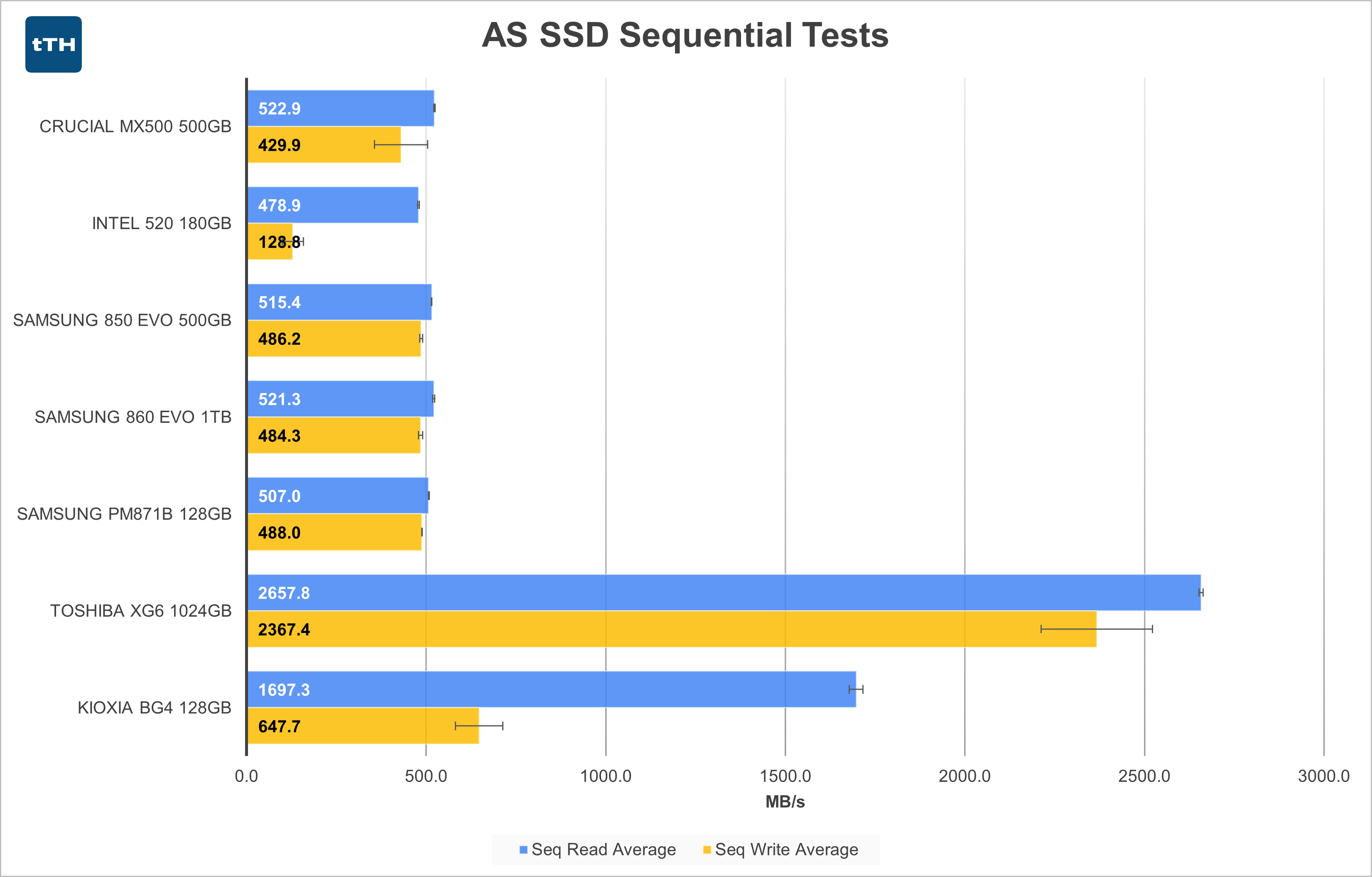 AS SSD Sequential Graph
