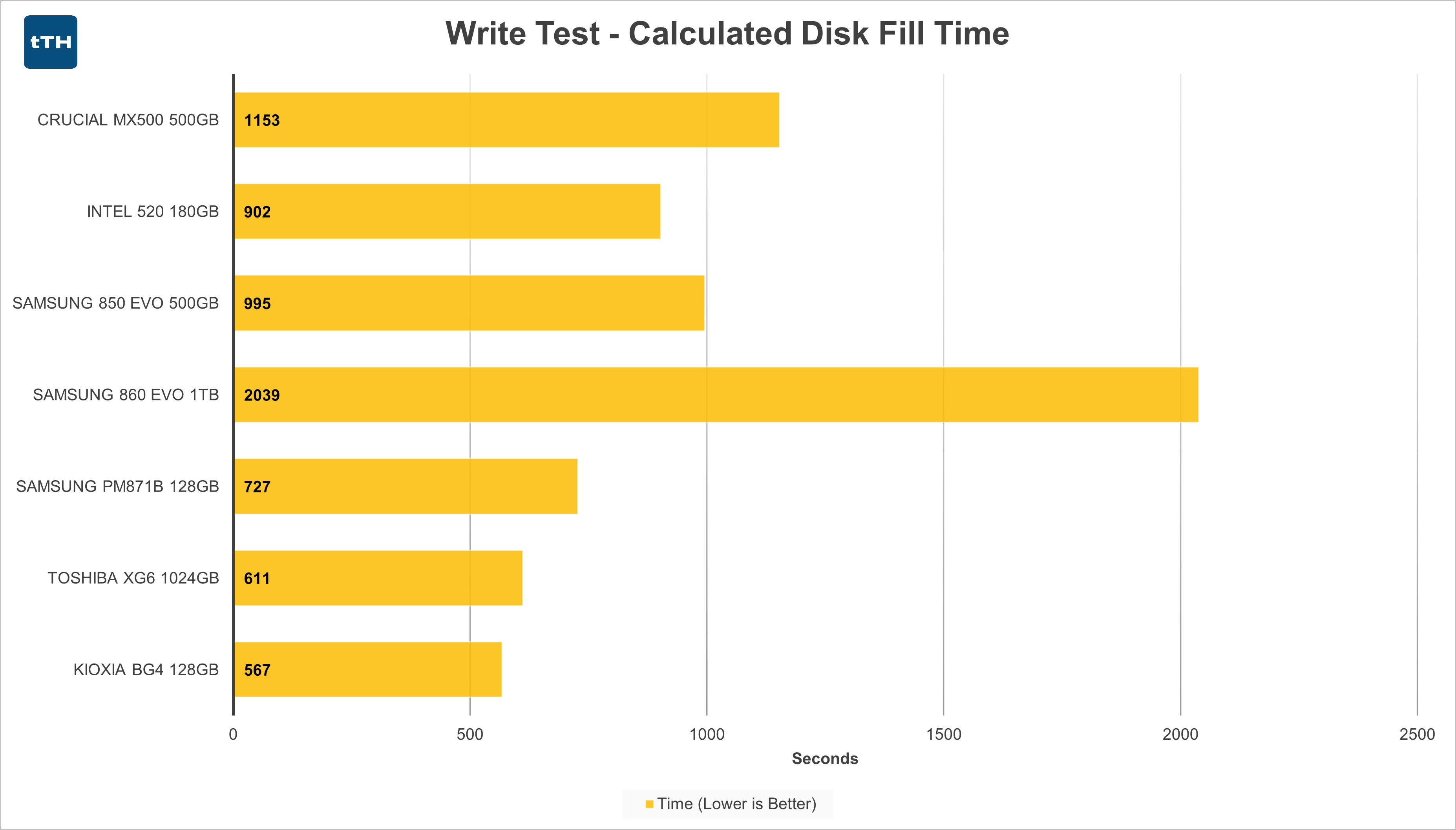Write Test Time Elapsed