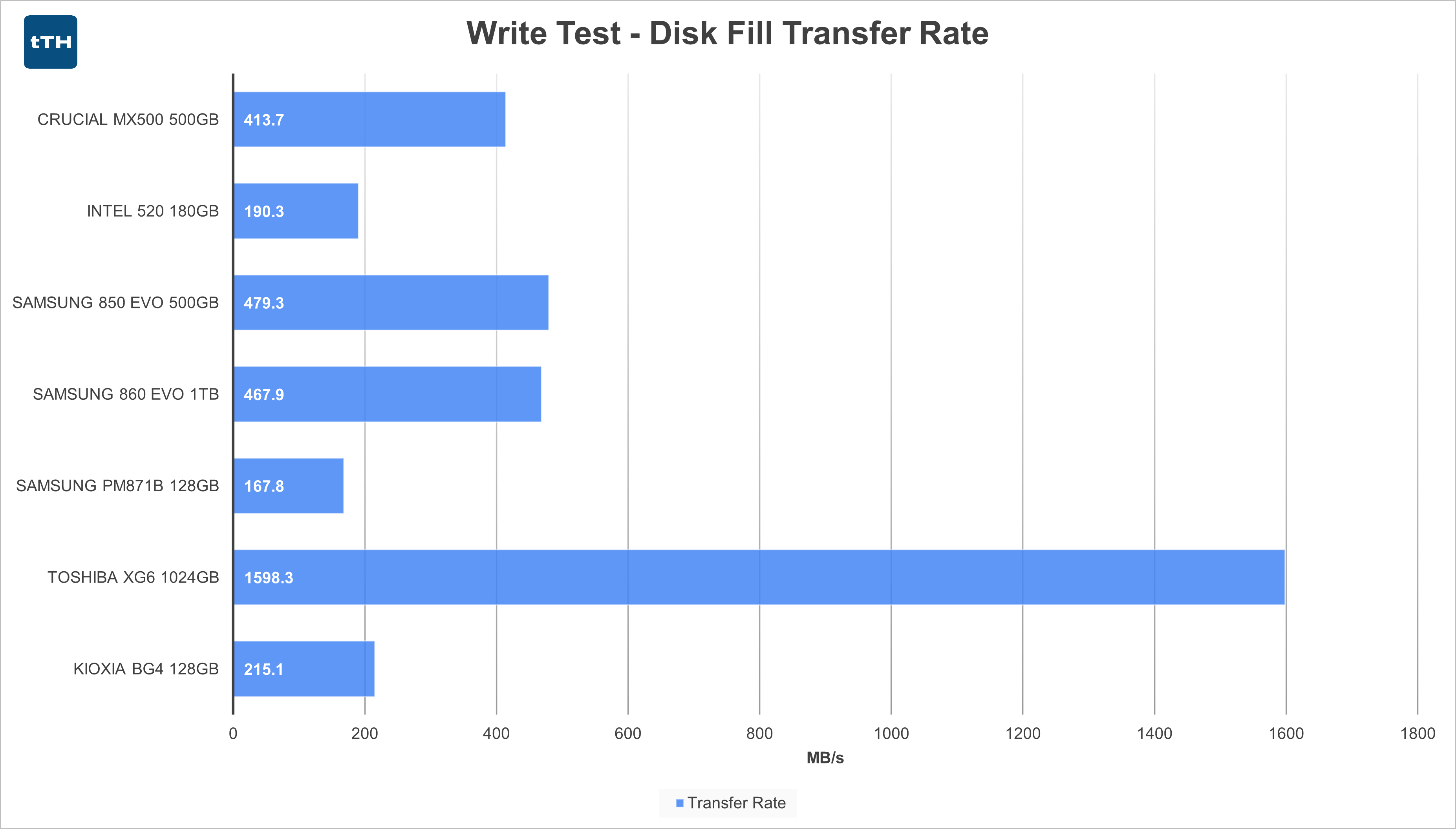 Write Test Transfer Rate