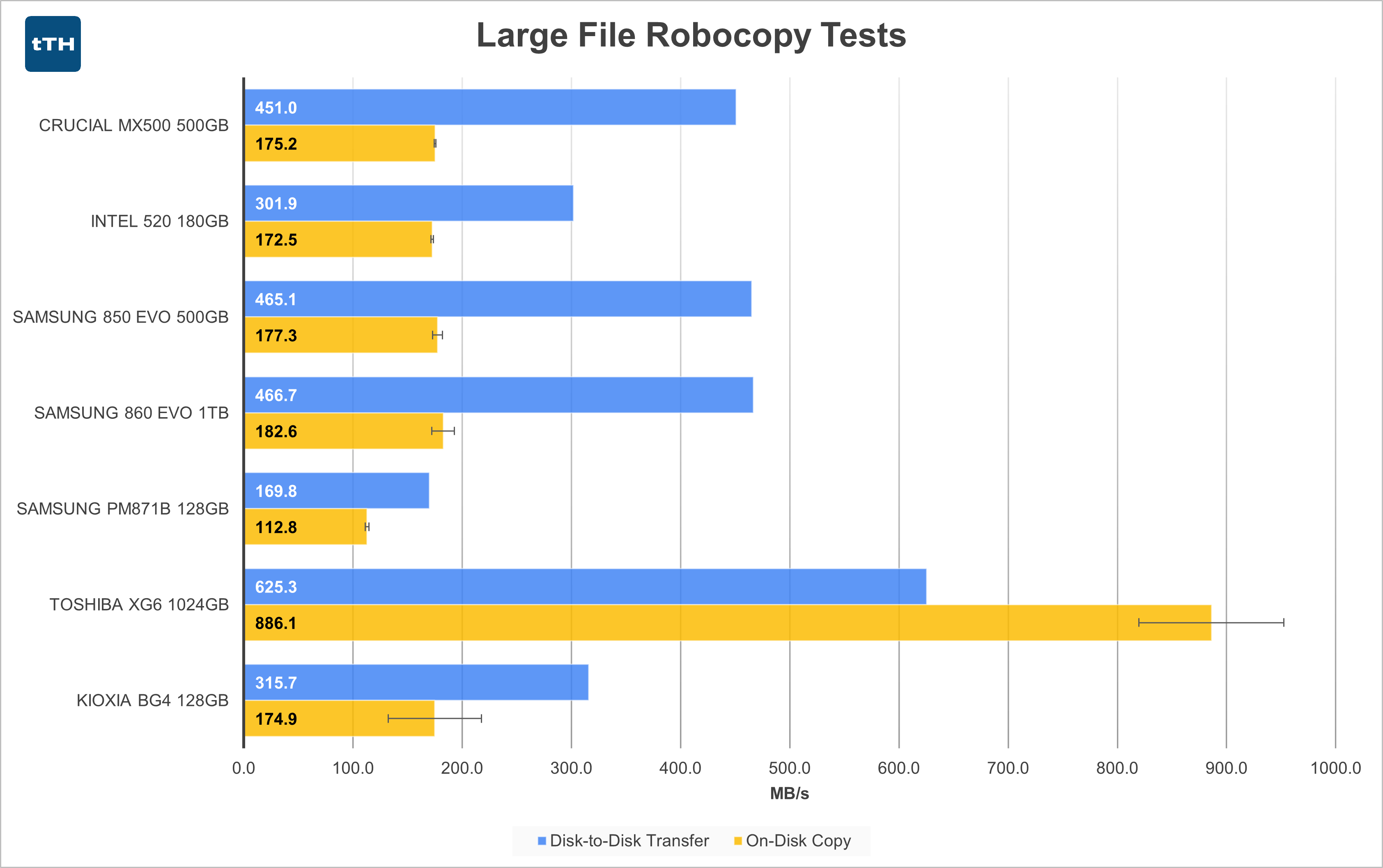 Large-File Transfer Graph
