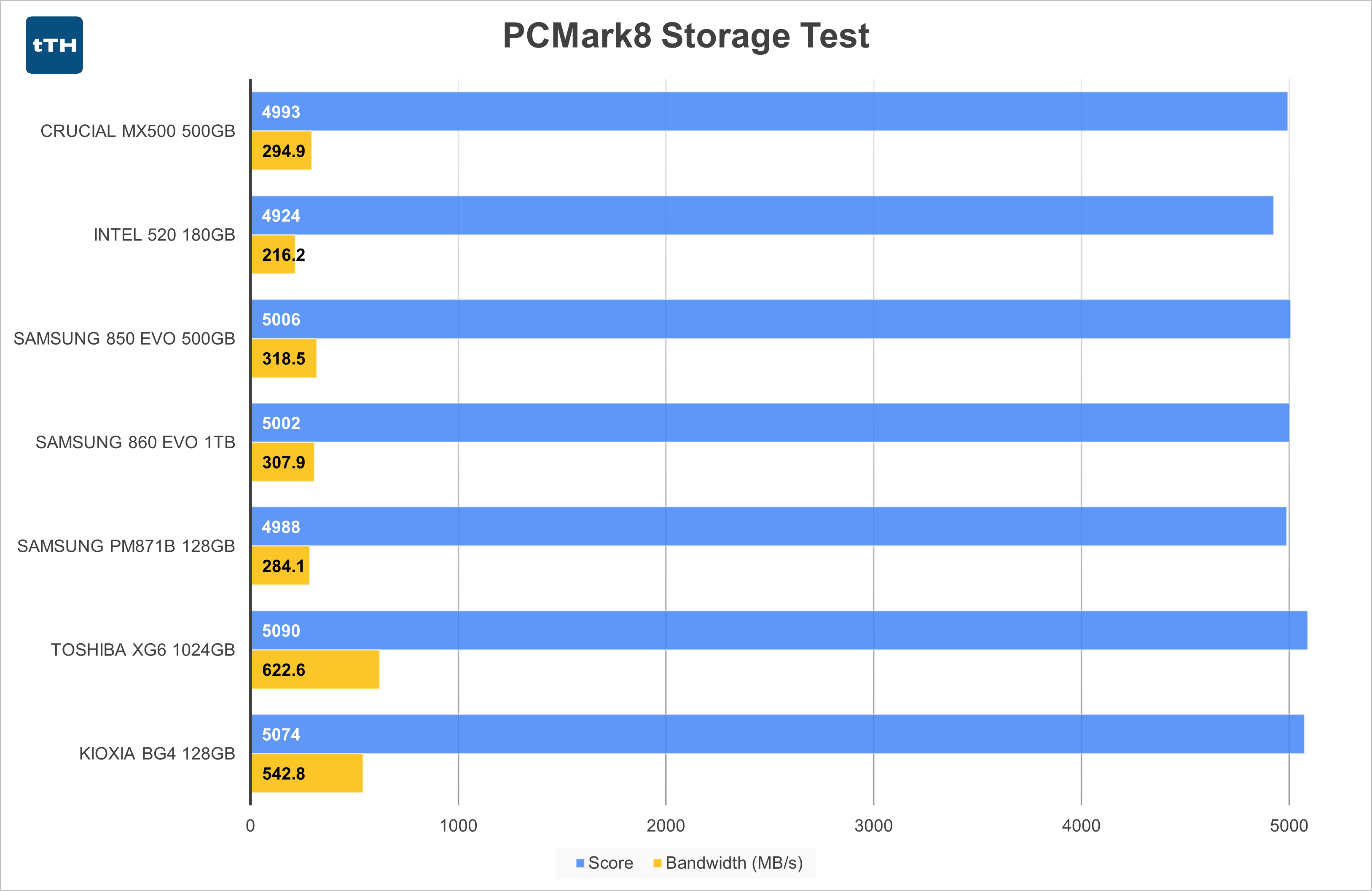 PCMark 8 Graph