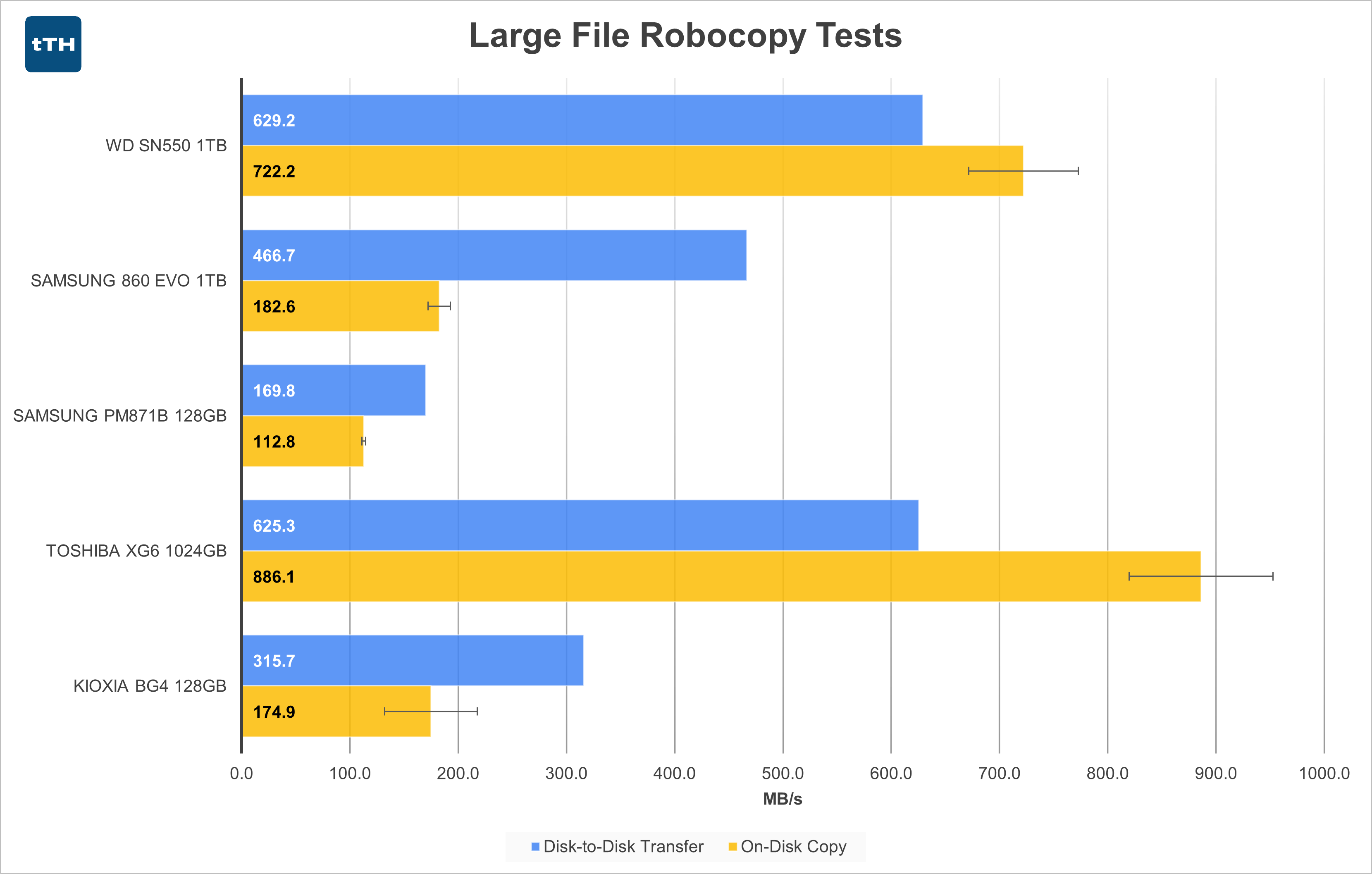 Large-File Transfer Graph
