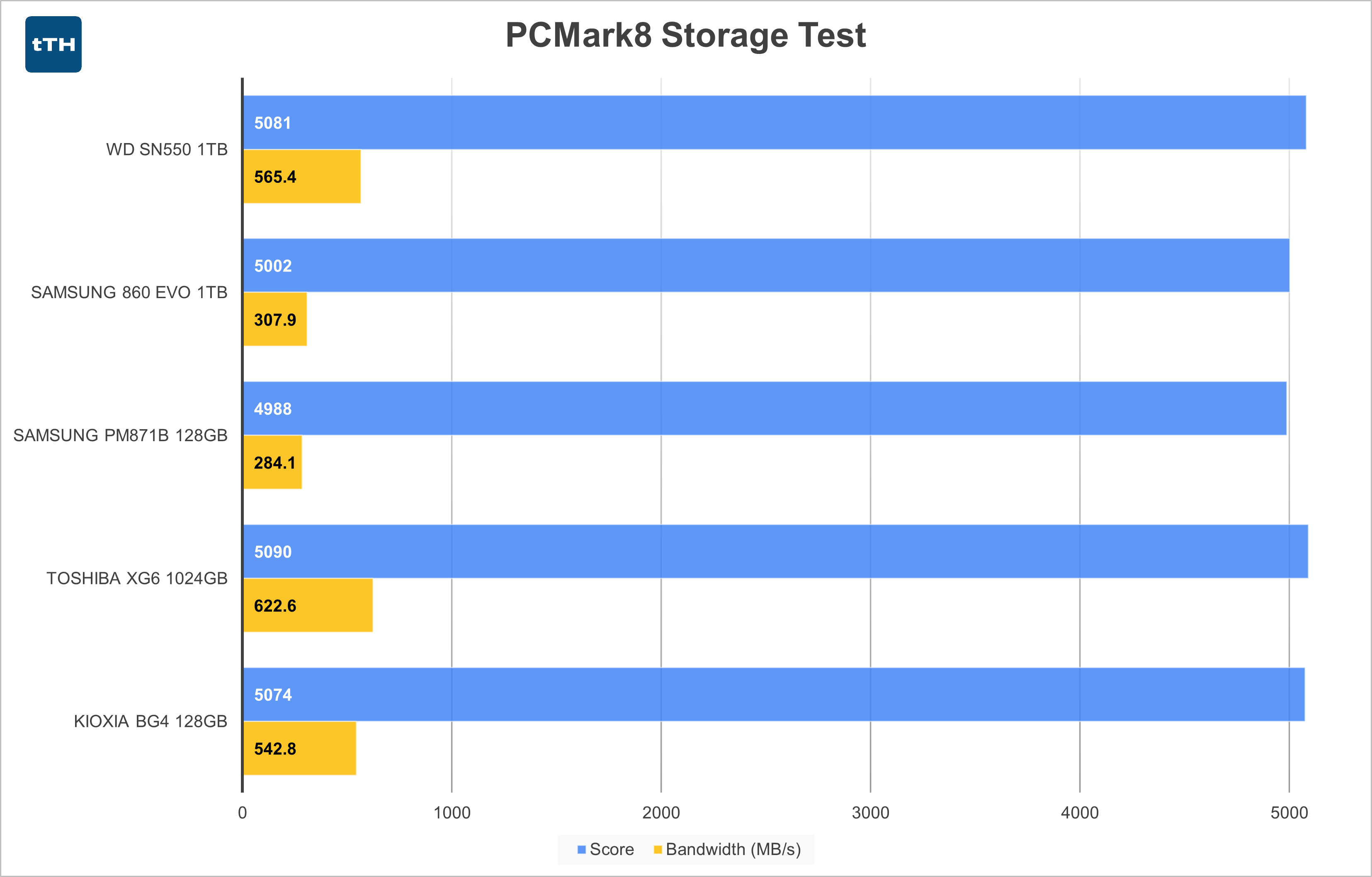PCMark 8 Graph
