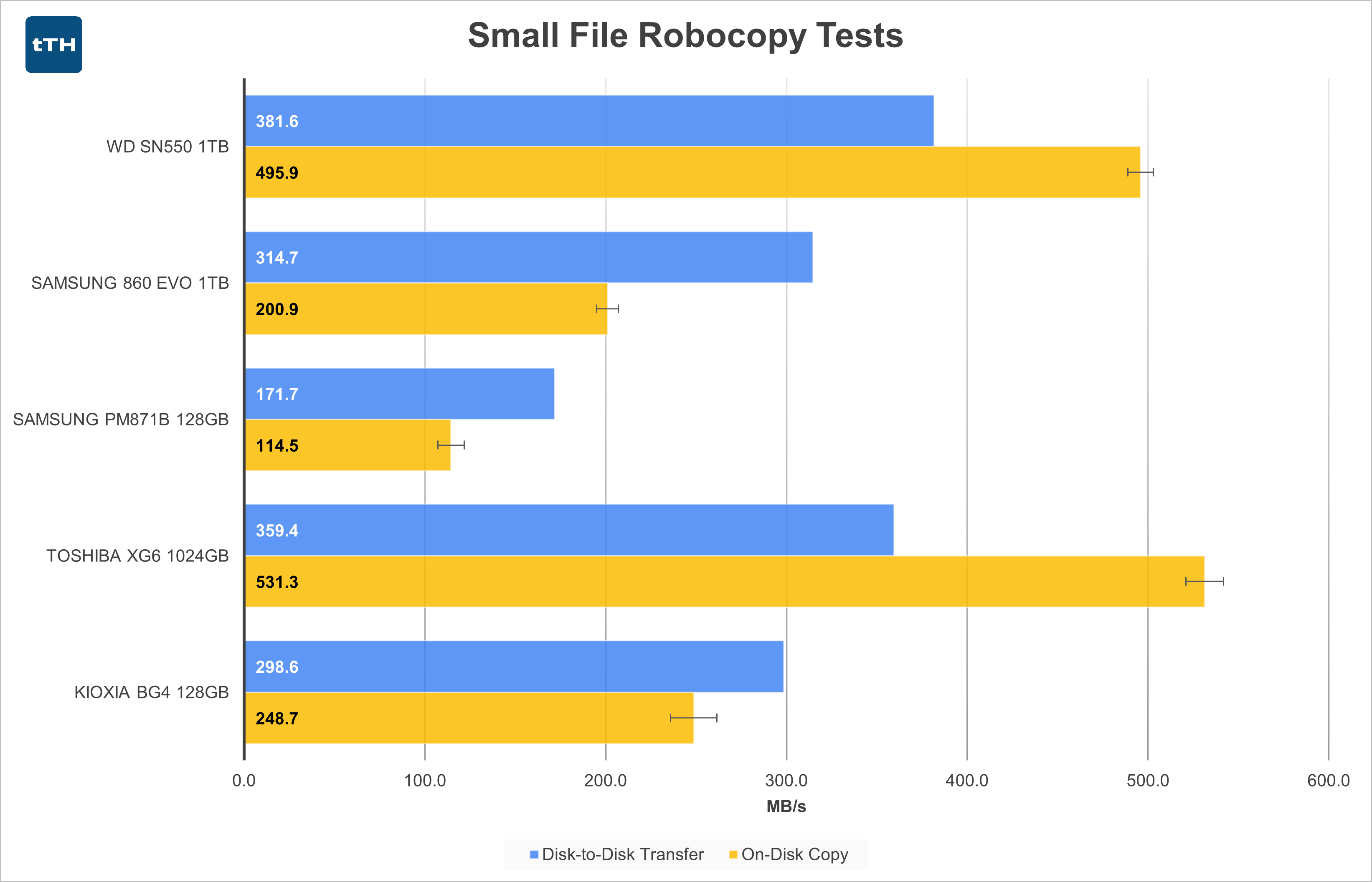 Small-File Transfer Graph