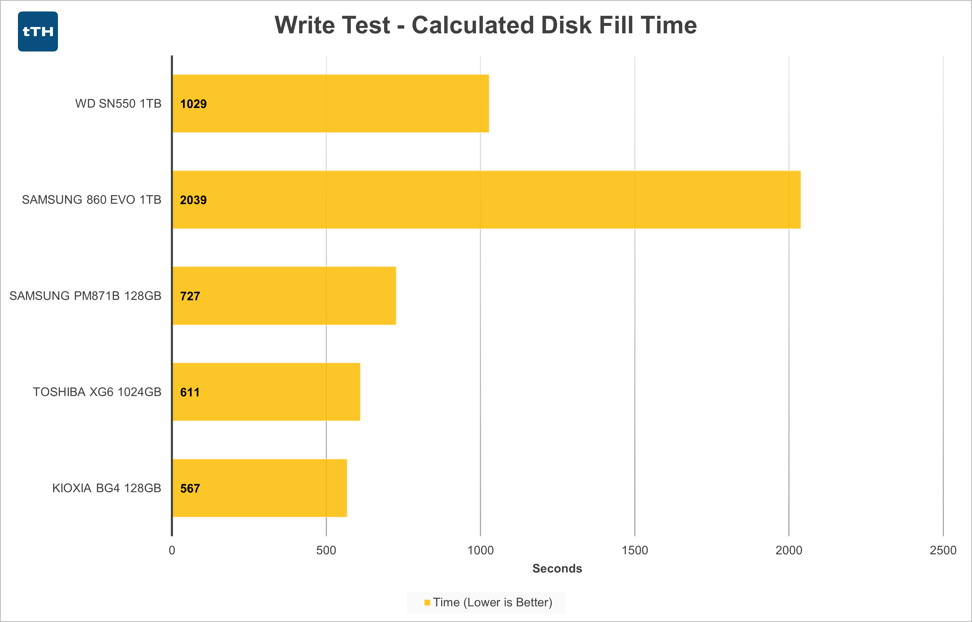 Write Test Time Elapsed