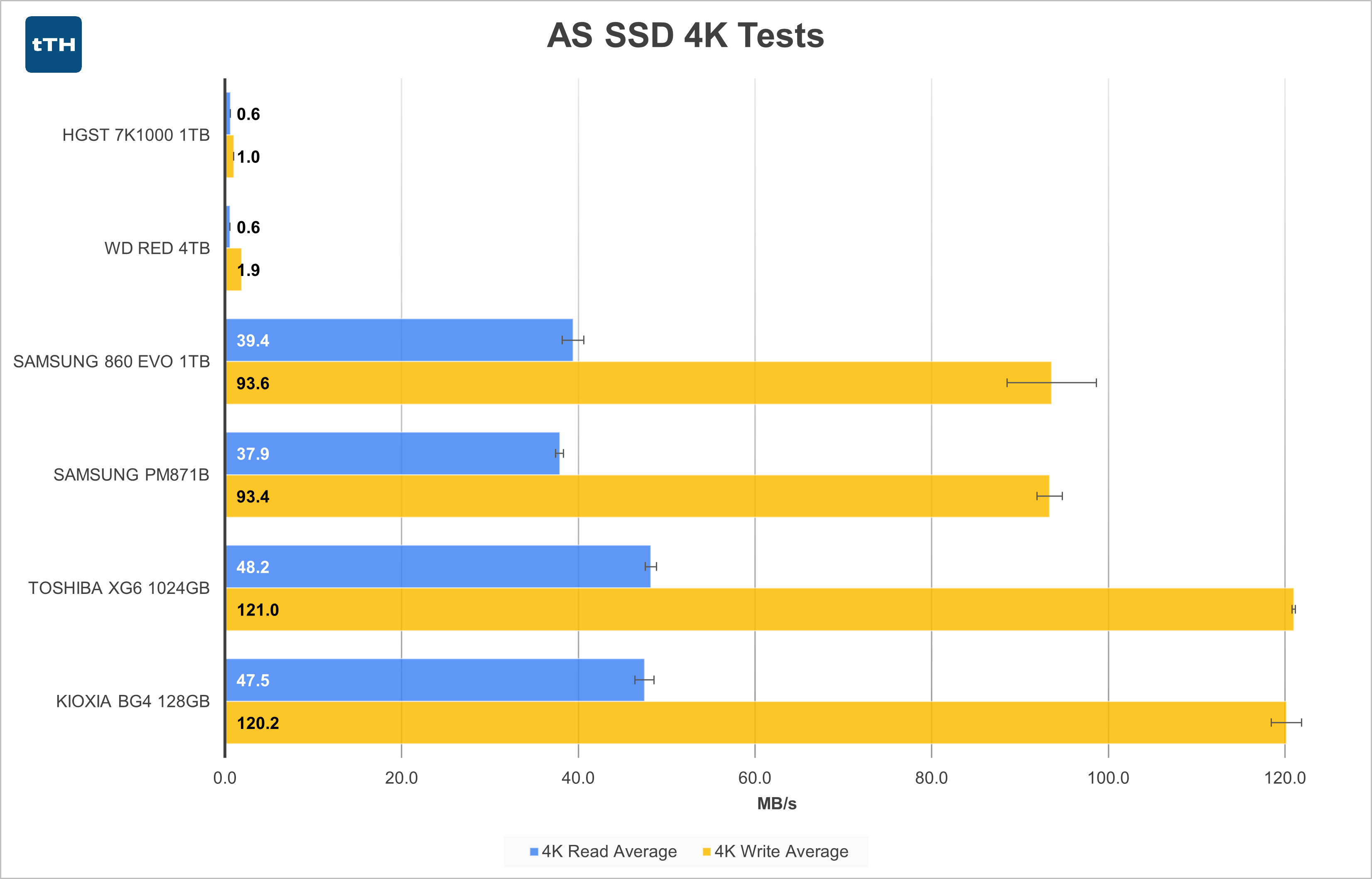 AS SSD Random 4K Graph