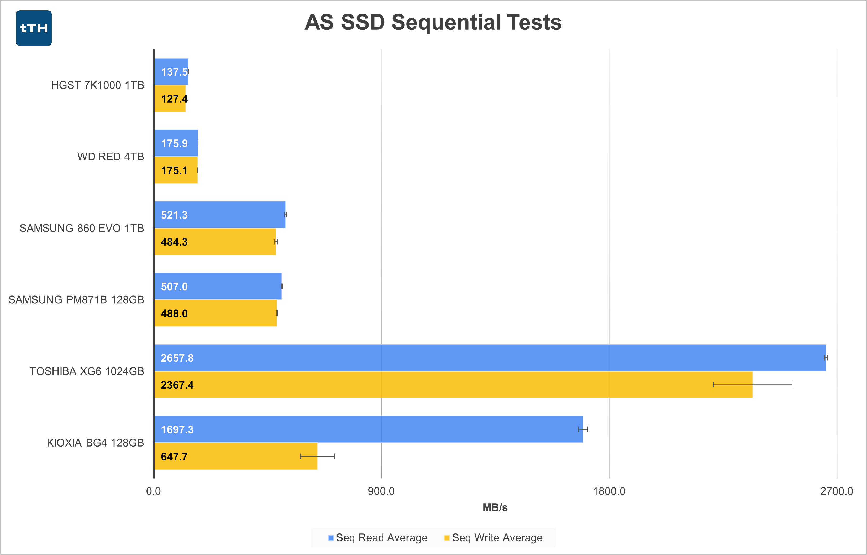 AS SSD Sequential Graph