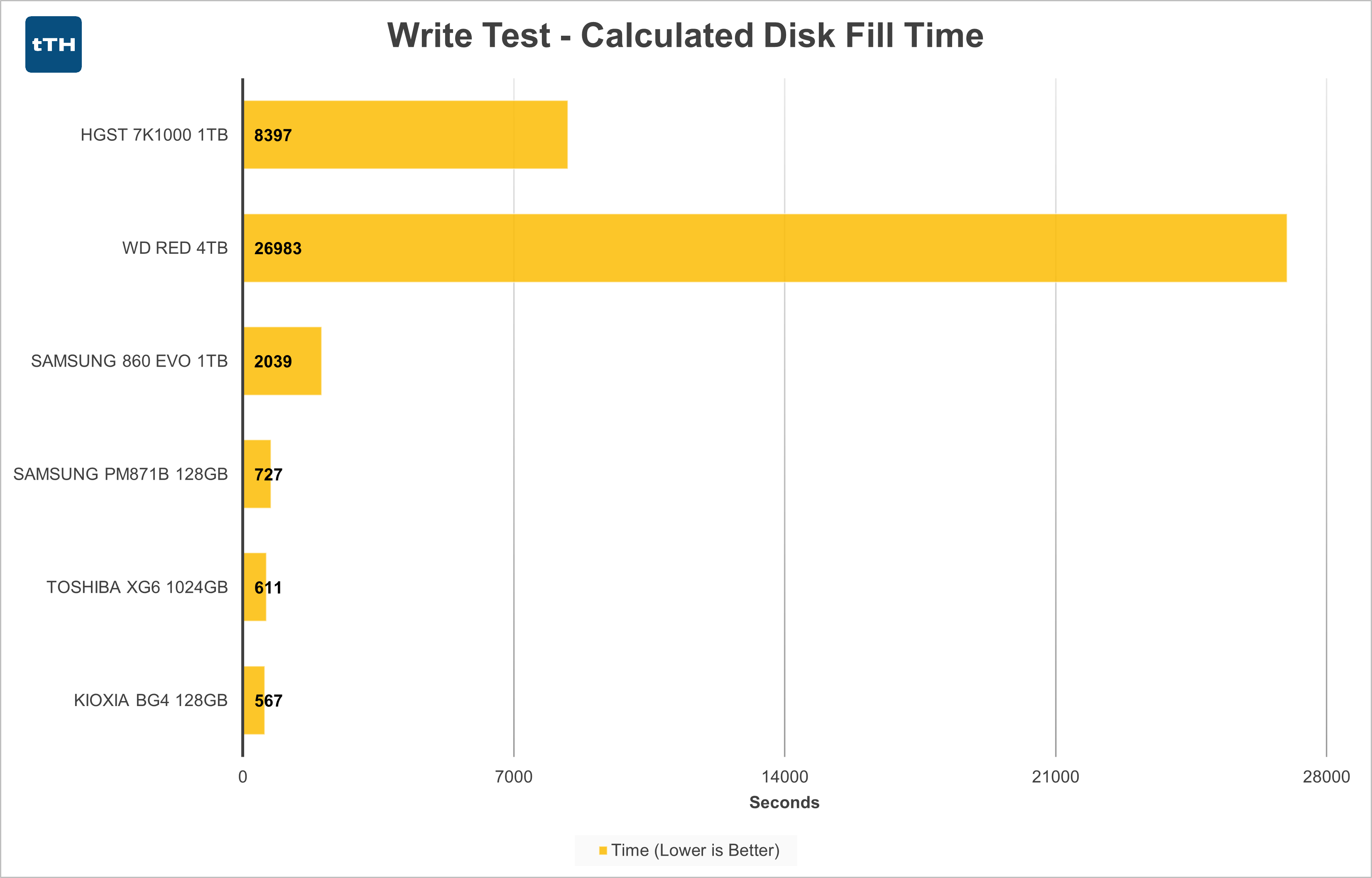 Write Test Time Elapsed