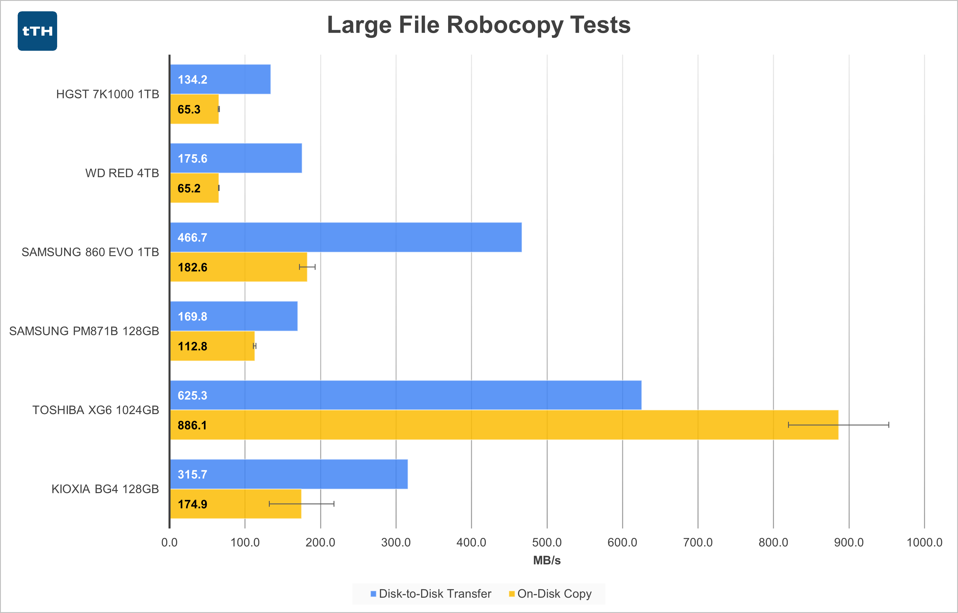 Large-File Transfer Graph