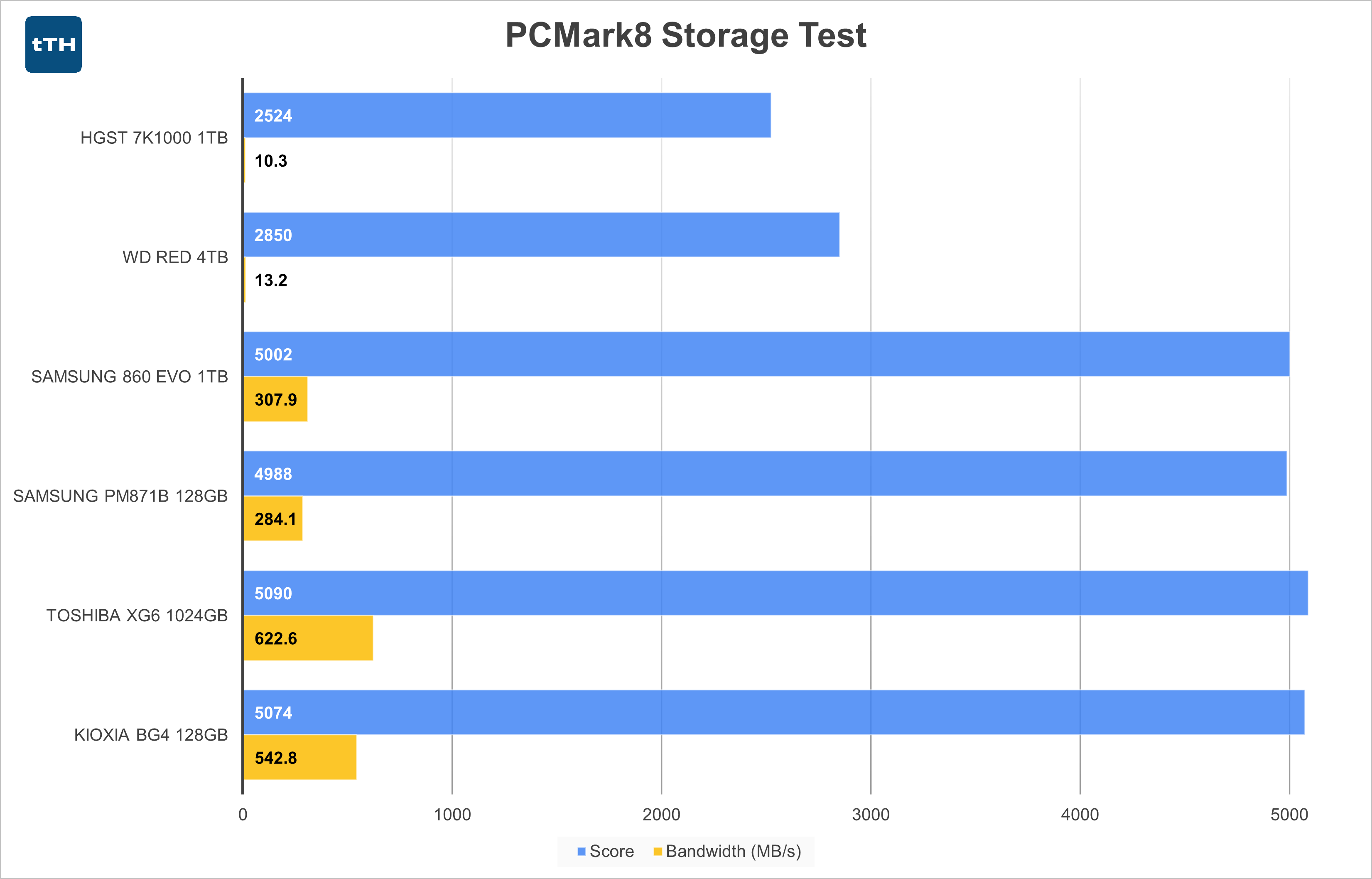 PCMark 8 Graph