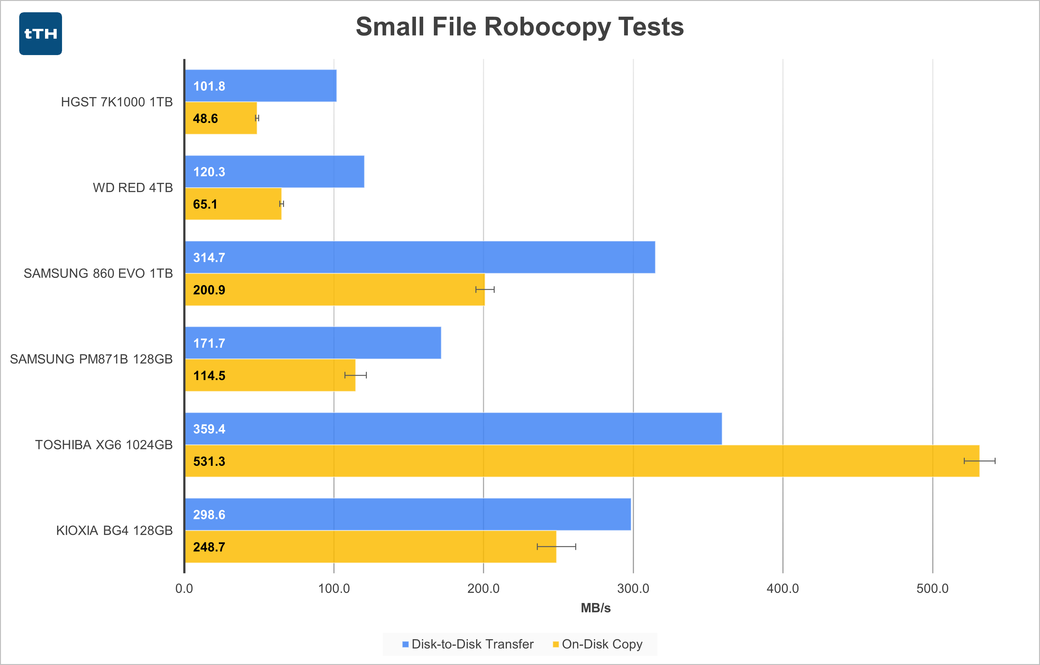 Small-File Transfer Graph