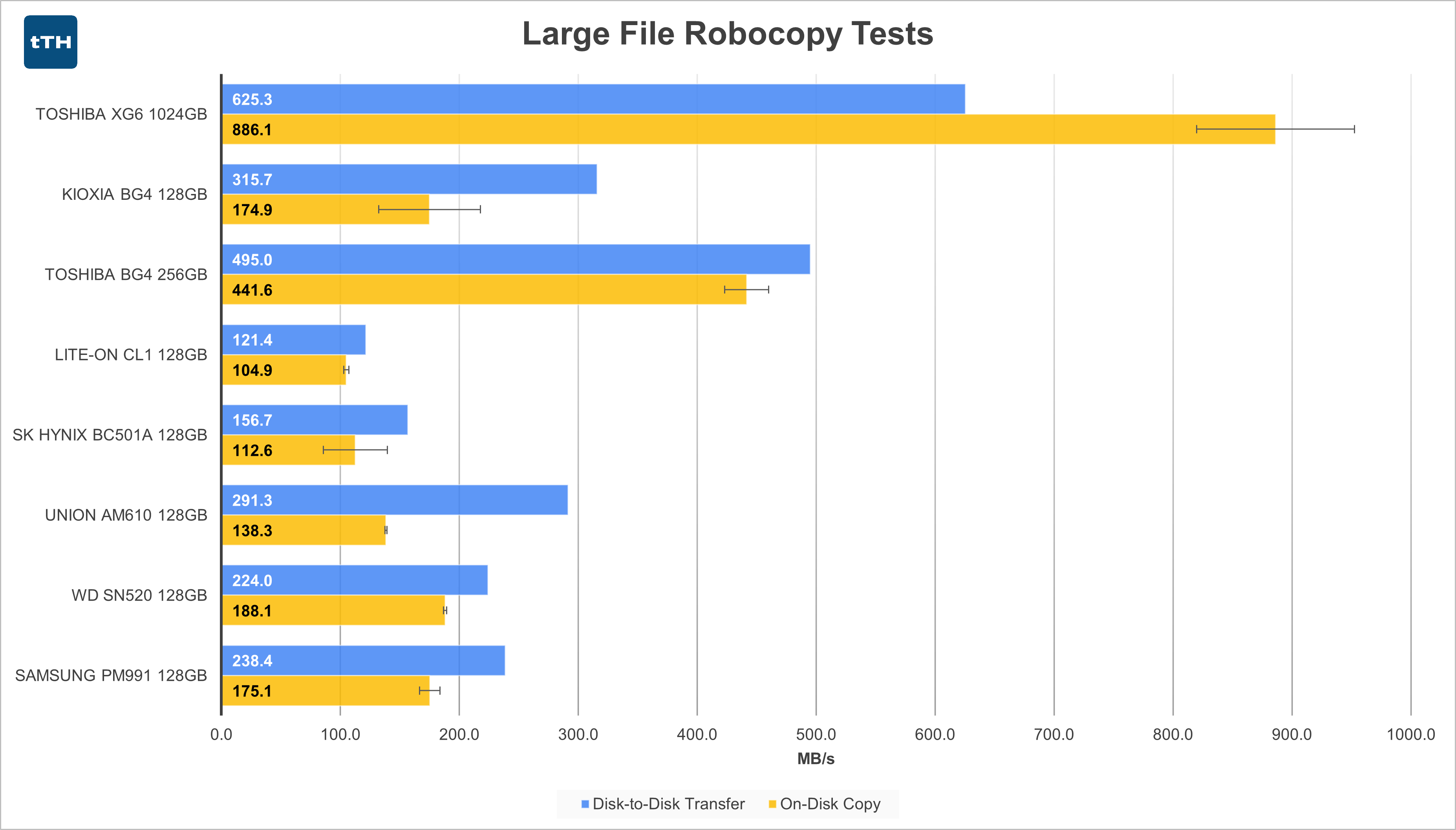 Large-File Transfer Graph