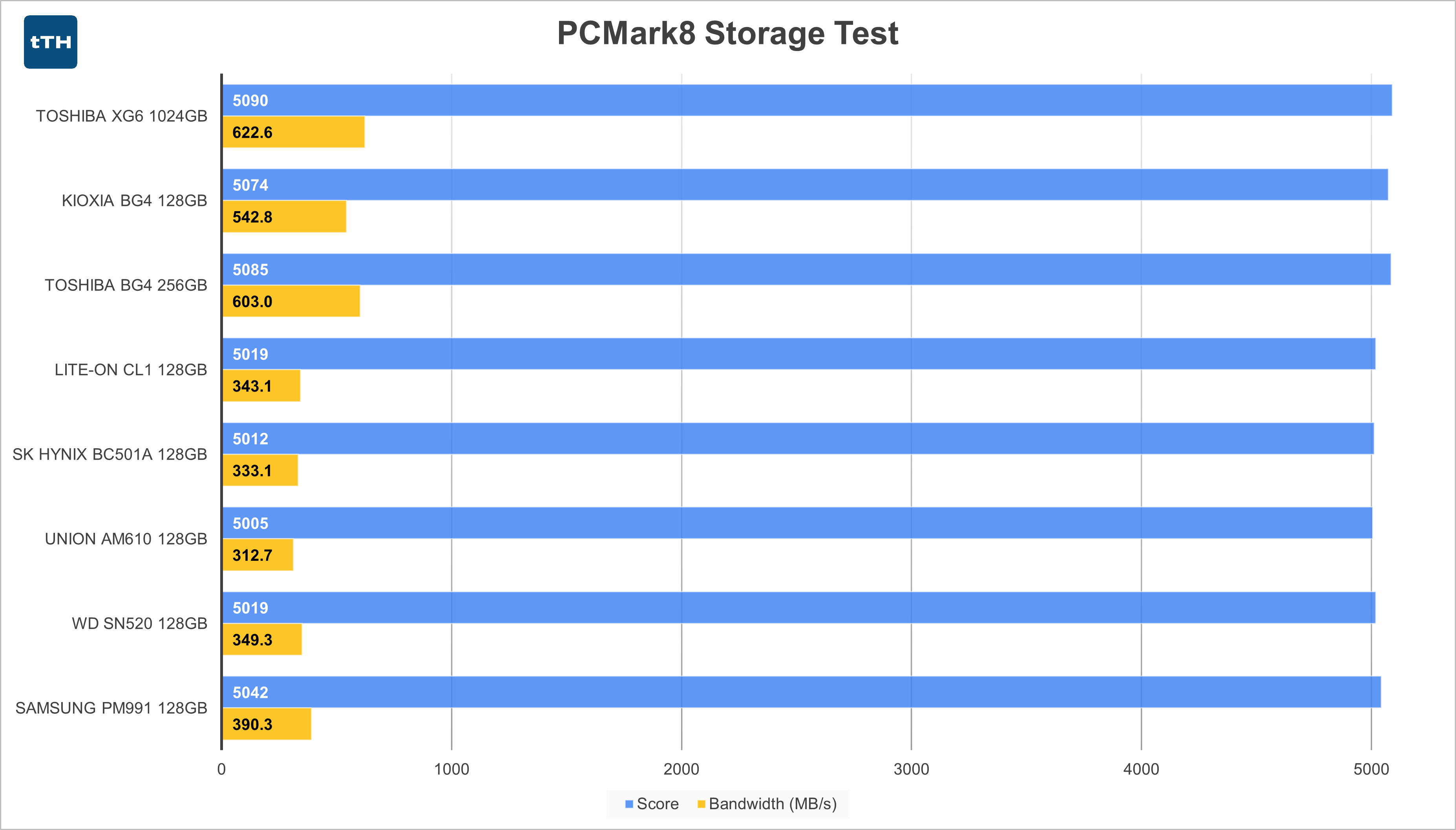 PCMark 8 Graph