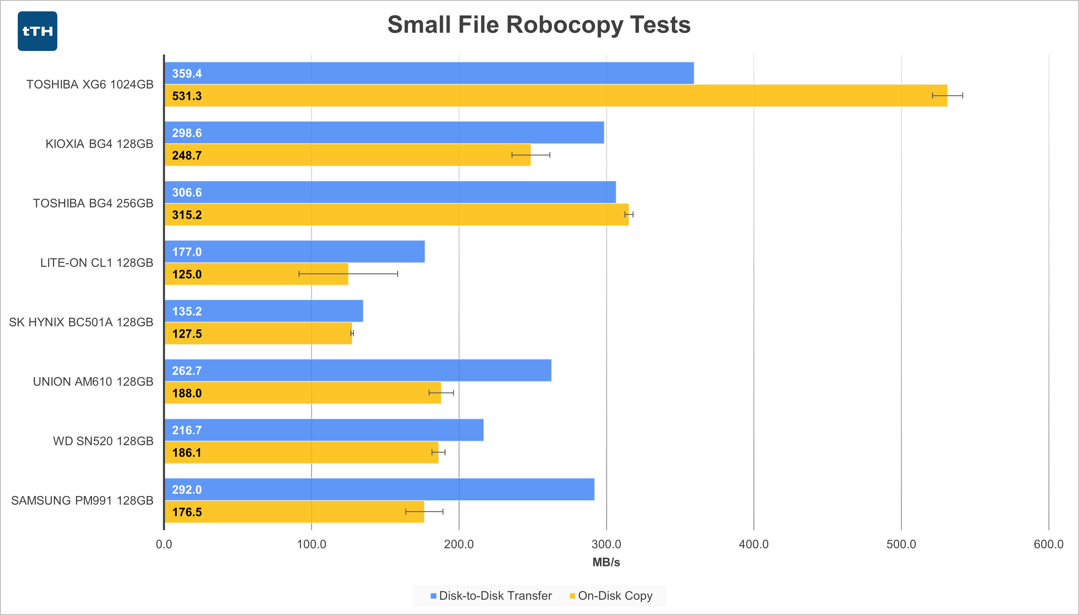 Small-File Transfer Graph