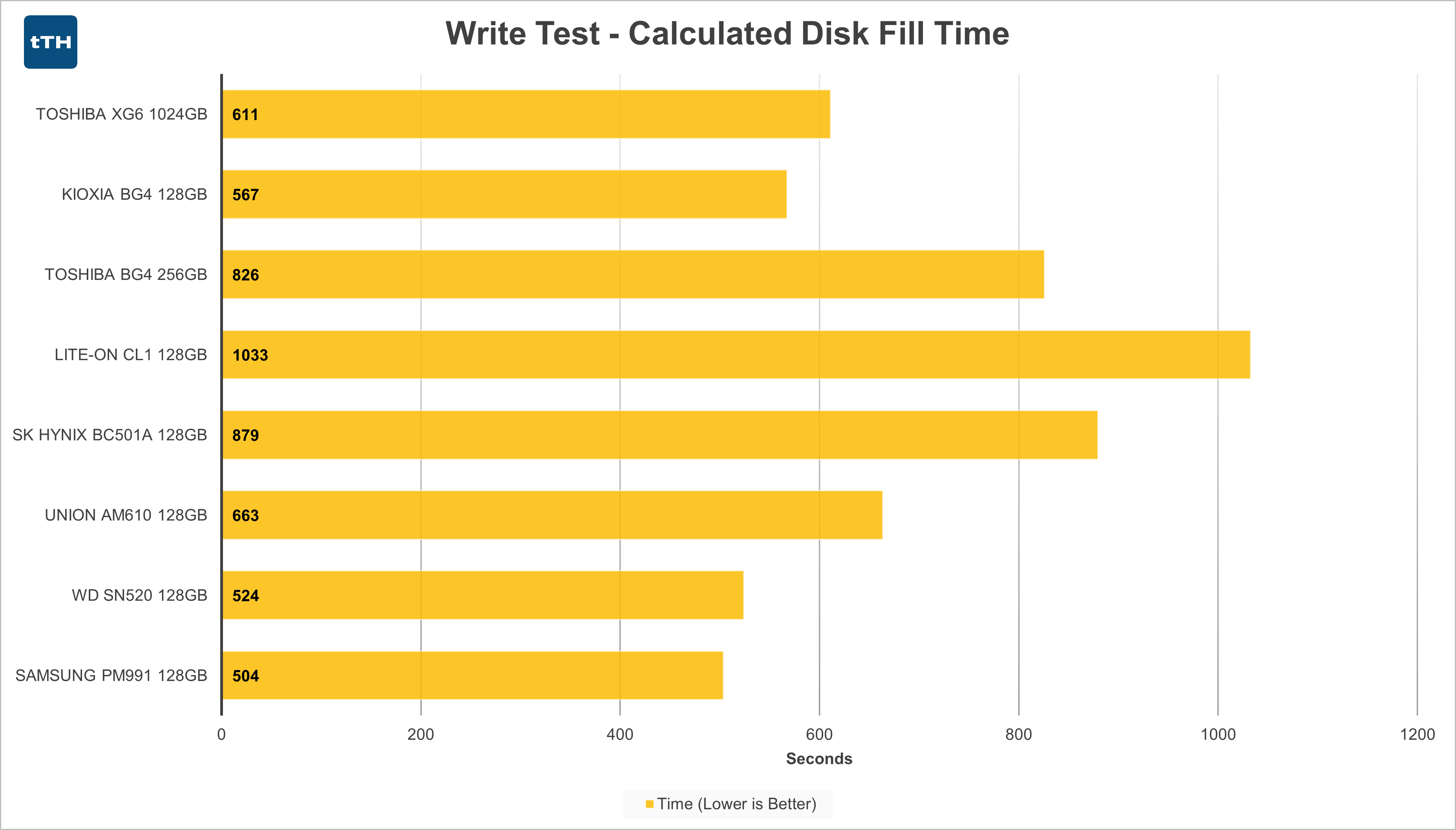 Write Test Time Elapsed